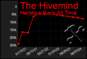 Total Graph of The Hivemind