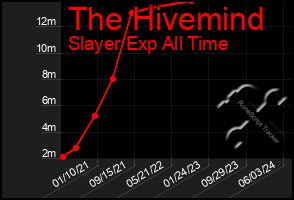 Total Graph of The Hivemind