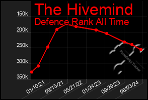 Total Graph of The Hivemind