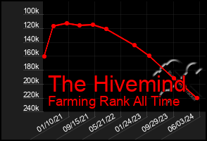 Total Graph of The Hivemind