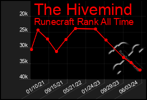 Total Graph of The Hivemind