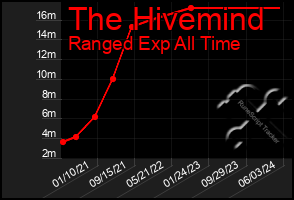 Total Graph of The Hivemind