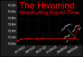 Total Graph of The Hivemind