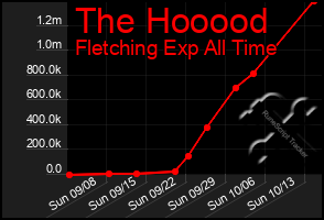 Total Graph of The Hooood
