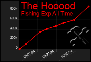 Total Graph of The Hooood