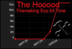 Total Graph of The Hooood