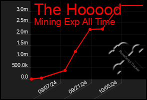 Total Graph of The Hooood