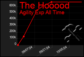 Total Graph of The Hooood