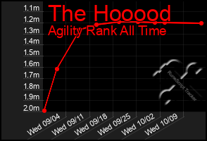 Total Graph of The Hooood
