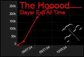 Total Graph of The Hooood