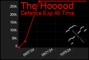 Total Graph of The Hooood