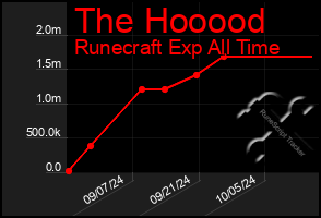 Total Graph of The Hooood