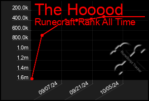Total Graph of The Hooood