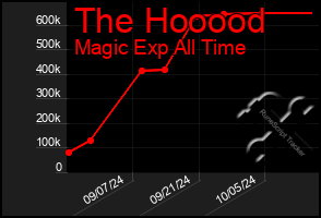 Total Graph of The Hooood