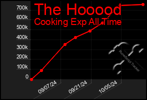 Total Graph of The Hooood