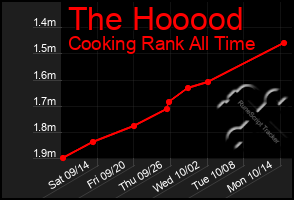 Total Graph of The Hooood