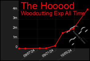 Total Graph of The Hooood
