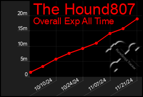 Total Graph of The Hound807