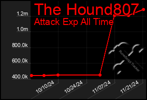 Total Graph of The Hound807