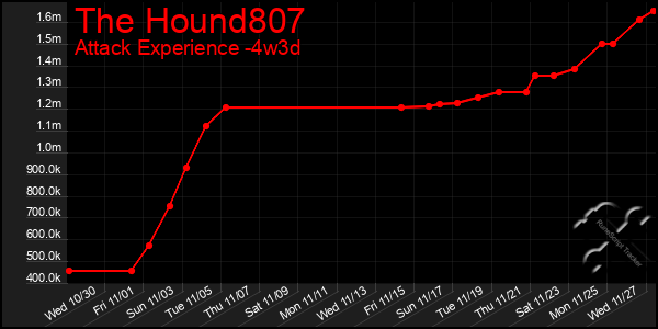 Last 31 Days Graph of The Hound807