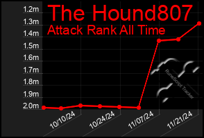 Total Graph of The Hound807