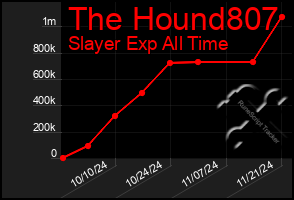 Total Graph of The Hound807