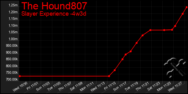 Last 31 Days Graph of The Hound807