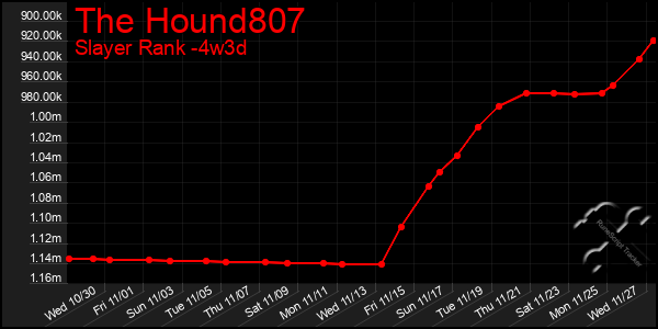 Last 31 Days Graph of The Hound807