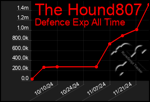 Total Graph of The Hound807