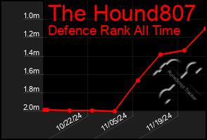 Total Graph of The Hound807