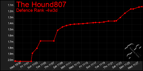 Last 31 Days Graph of The Hound807