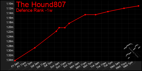 Last 7 Days Graph of The Hound807