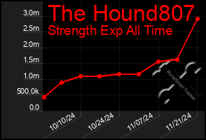 Total Graph of The Hound807