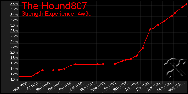 Last 31 Days Graph of The Hound807