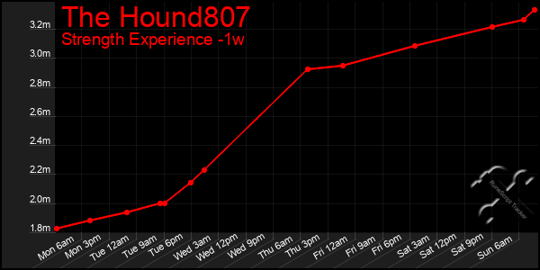 Last 7 Days Graph of The Hound807