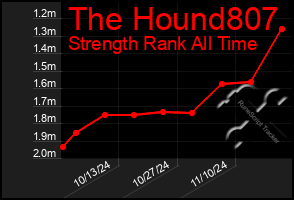 Total Graph of The Hound807