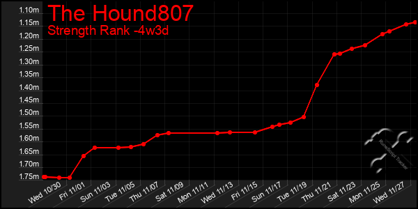 Last 31 Days Graph of The Hound807