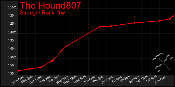 Last 7 Days Graph of The Hound807