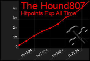 Total Graph of The Hound807