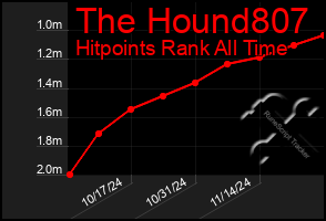 Total Graph of The Hound807