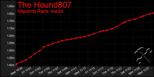 Last 31 Days Graph of The Hound807