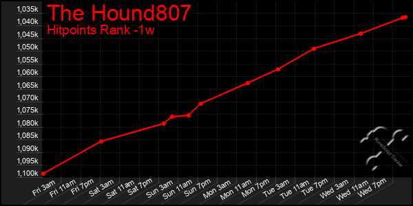 Last 7 Days Graph of The Hound807