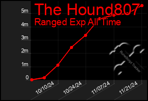 Total Graph of The Hound807