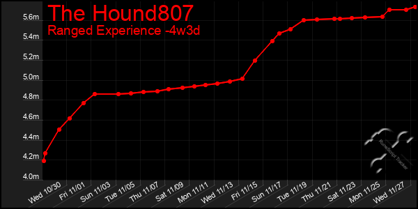 Last 31 Days Graph of The Hound807