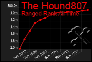 Total Graph of The Hound807