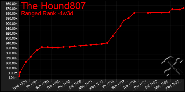 Last 31 Days Graph of The Hound807