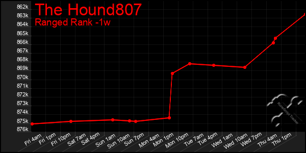 Last 7 Days Graph of The Hound807