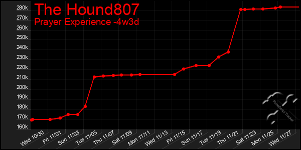 Last 31 Days Graph of The Hound807