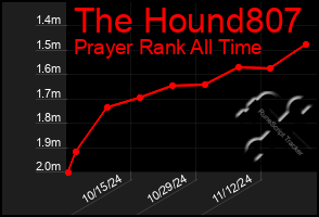 Total Graph of The Hound807