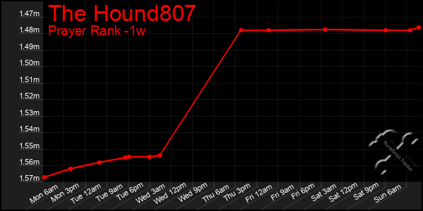 Last 7 Days Graph of The Hound807